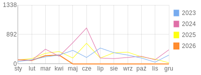 Wykres roczny blog rowerowy GrubyTno.bikestats.pl